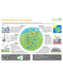 Erneuerbare Energien - das Plakat für die Grundschule